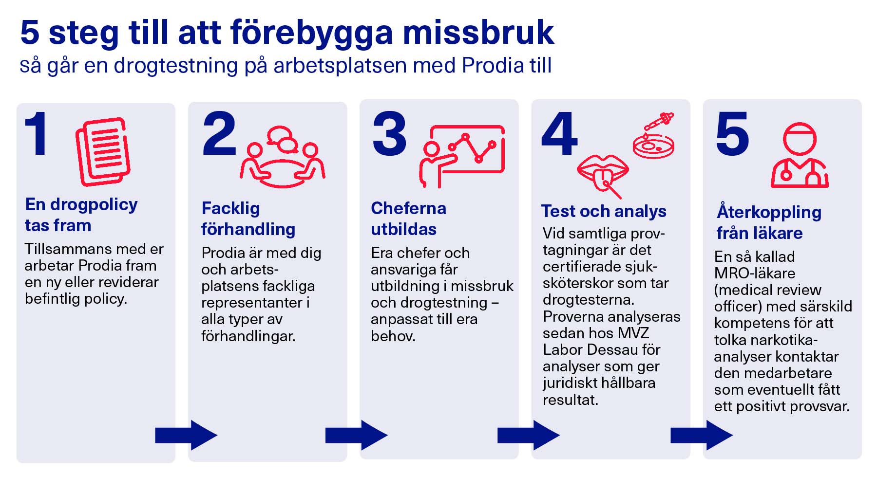 Grafik hur en drogtestning går till i fem steg.