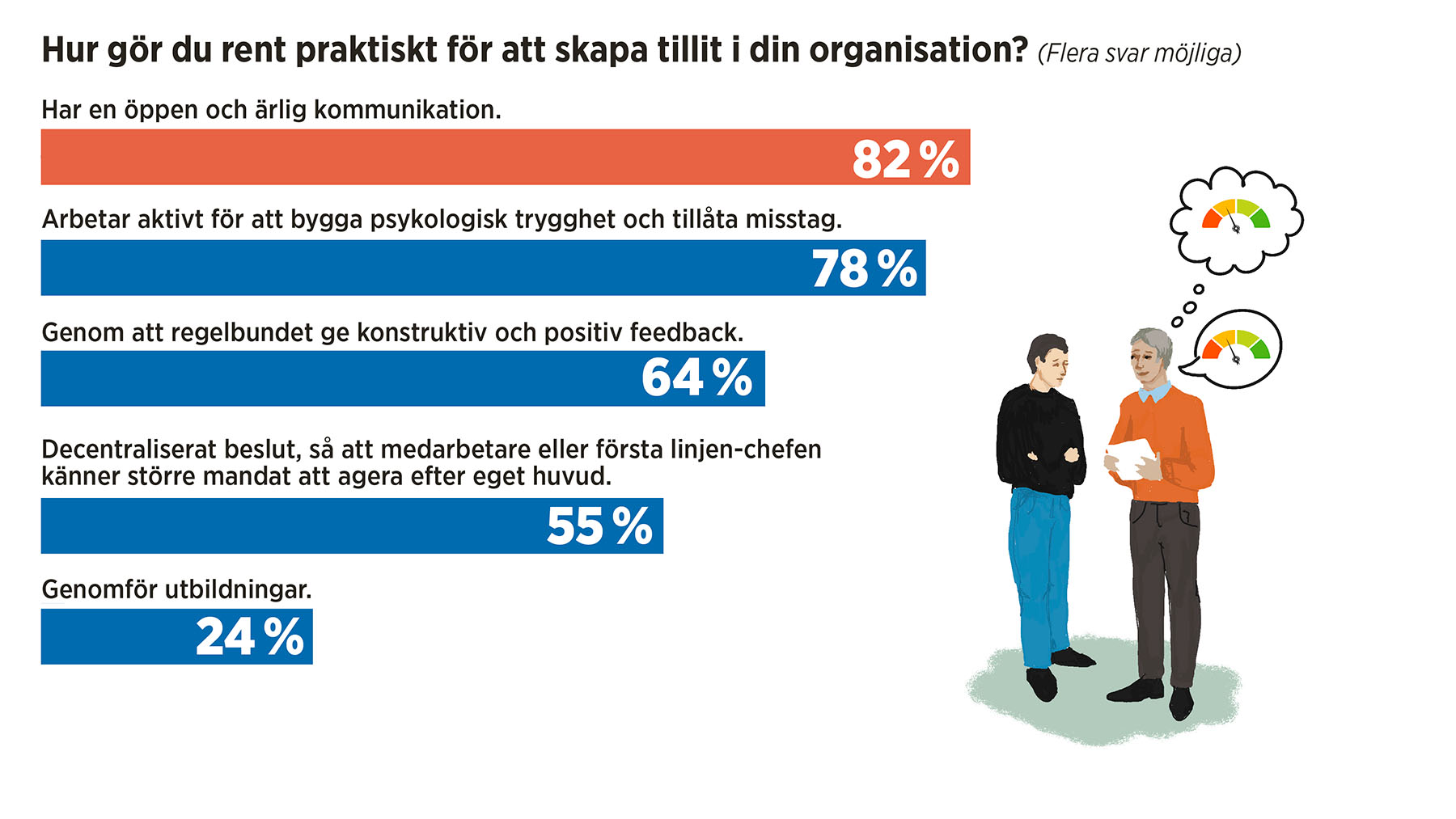 Chef undersökning: Leda med tillit. Grafik och illustrationer: Anna Harvard.