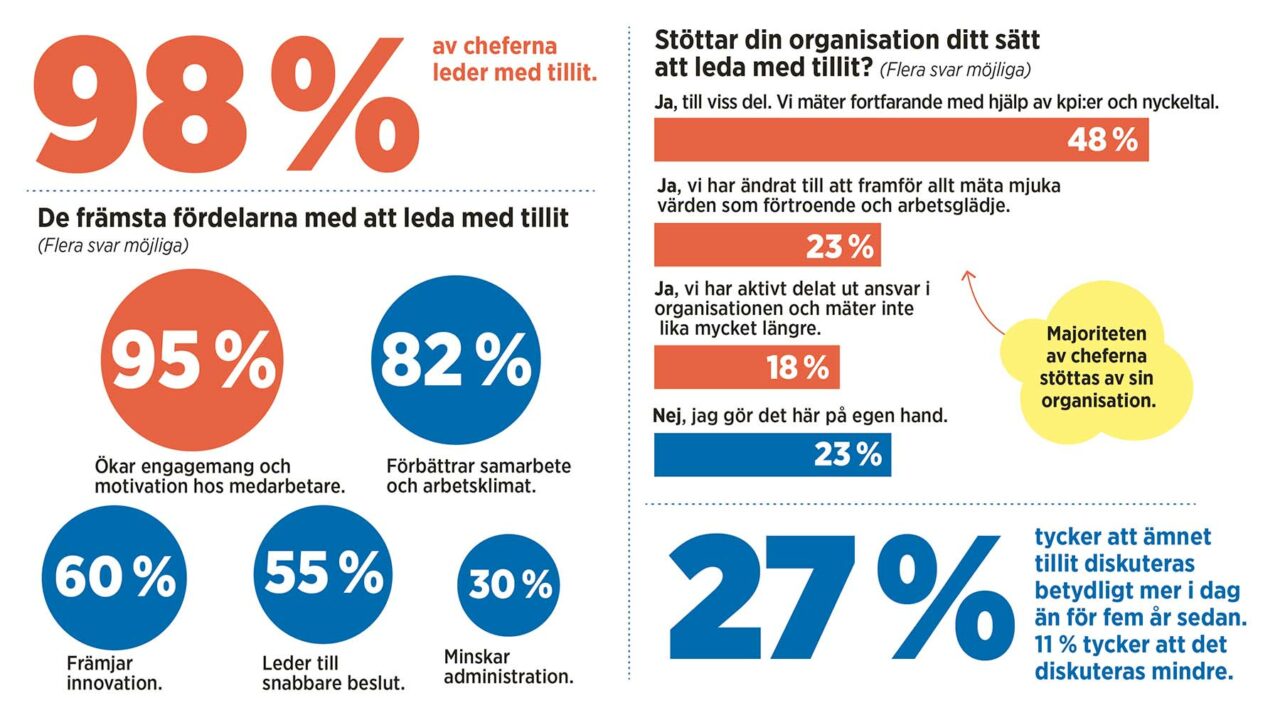 Chef undersökning: Leda med tillit. Grafik och illustrationer: Anna Harvard.