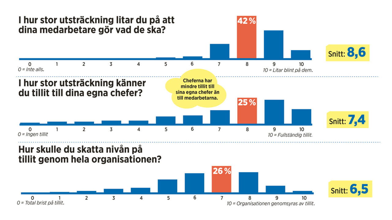 Chef undersökning: Leda med tillit. Grafik och illustrationer: Anna Harvard.