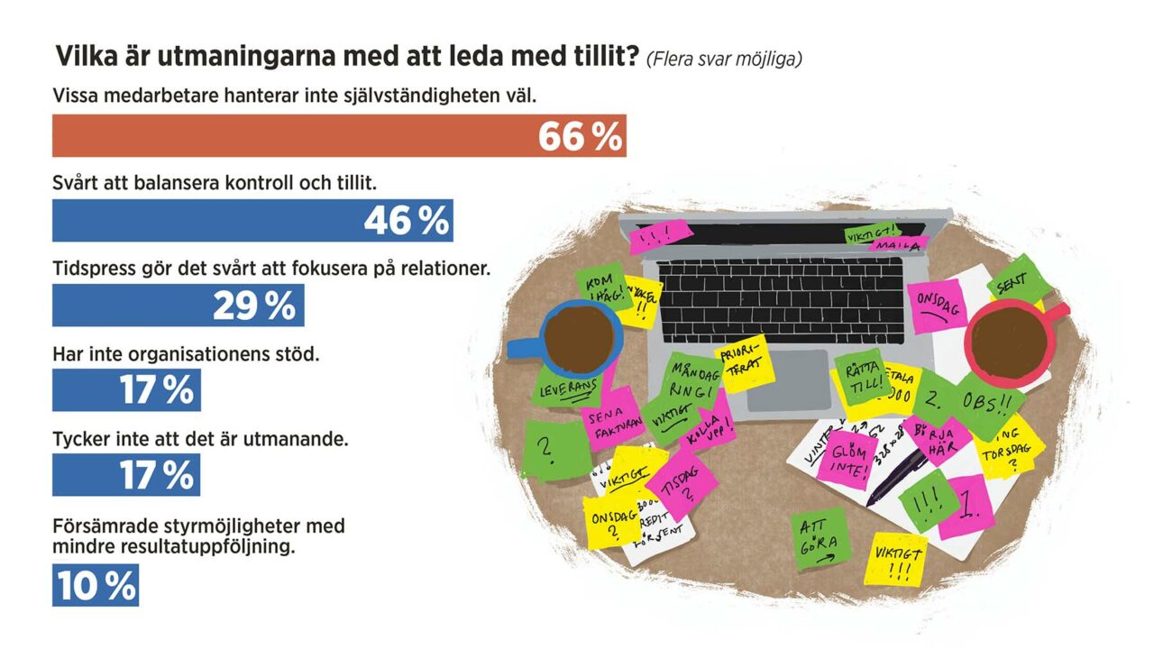 Chef undersökning: Leda med tillit. Grafik och illustrationer: Anna Harvard.