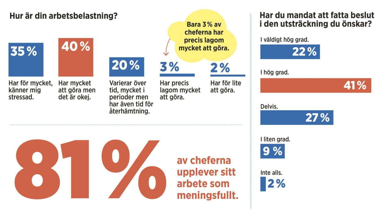 Grafik arbetsmiljö Chef: Anna Harvard