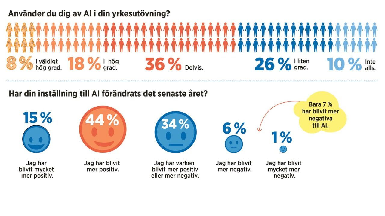 Undersökning AI. Grafik och illustration: Anna Harvard