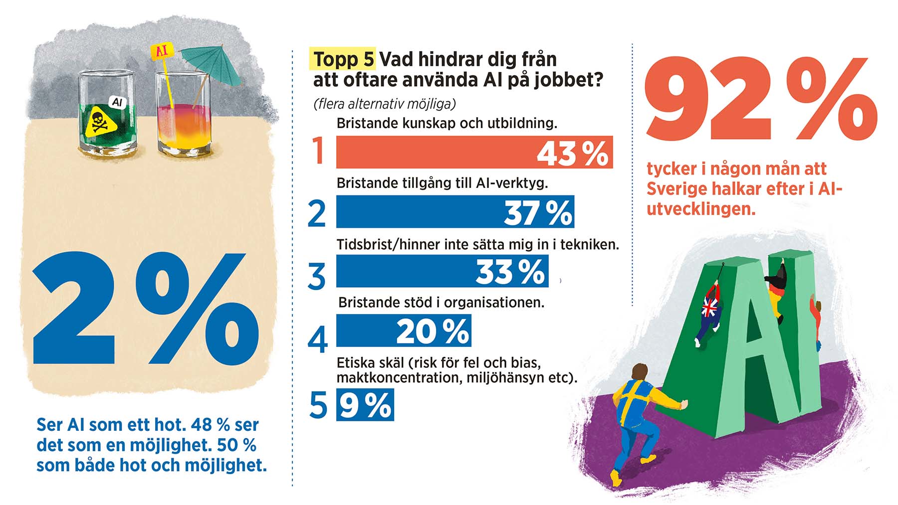 Undersökning AI. Grafik och illustration: Anna Harvard