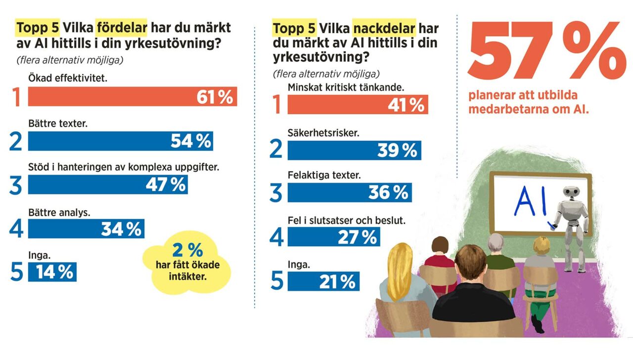 Undersökning AI. Grafik och illustration: Anna Harvard