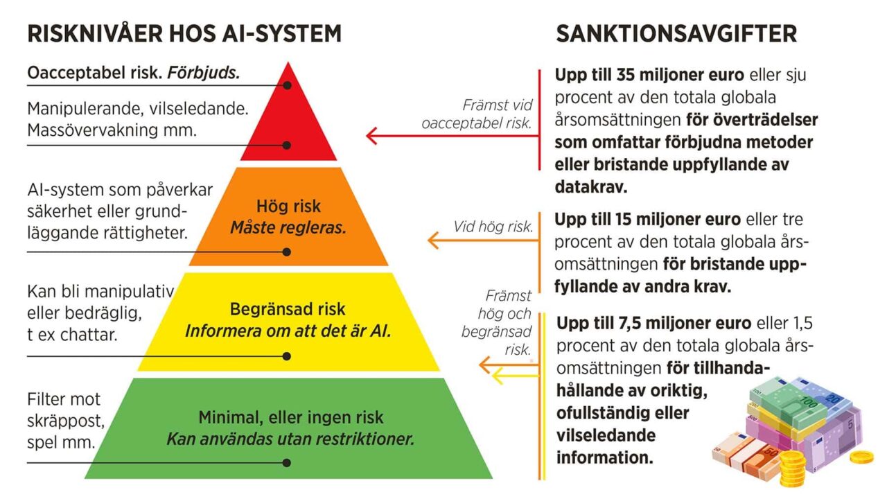 Grafik på EU:s AI-reglering