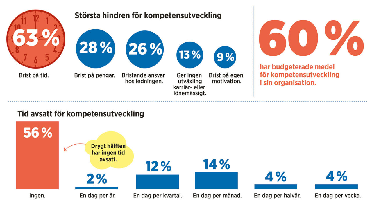 Grafik och illustration: Anna Harvard