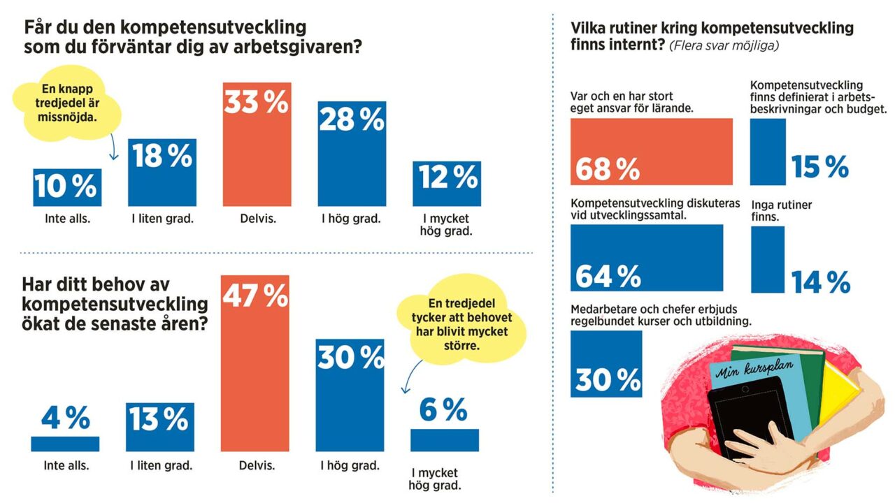 Grafik och illustration: Anna Harvard