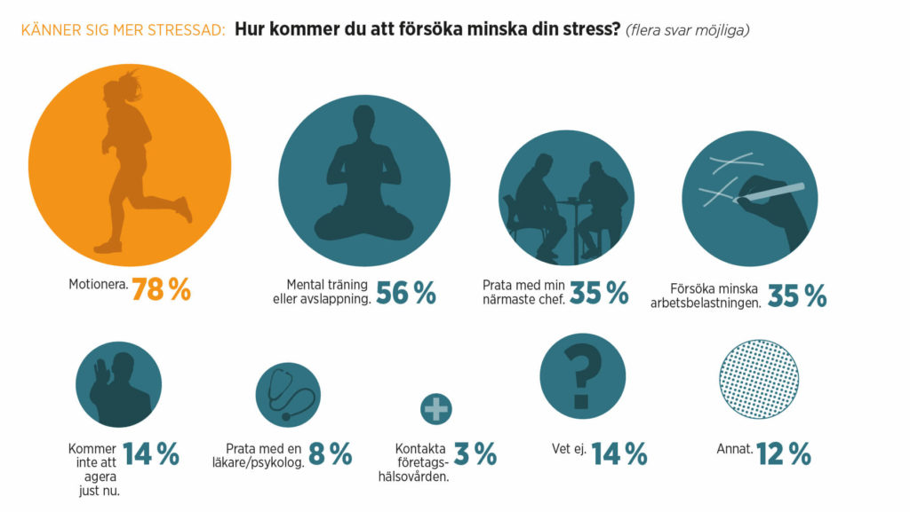 Grafik med statistik om stress